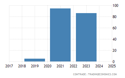 Luxembourg Exports of toys, games, sports requisites to Tanzania Luxembourg Exports of toys, games, sports requisites to Tanzania