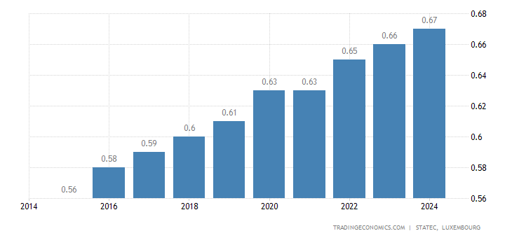 Luxemburgo Población