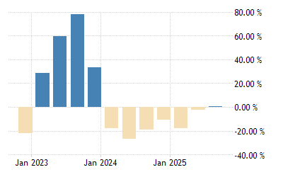 Macau Retail Sales Yoy 2001 2021 Data 2022 2023 Forecast Calendar Historical Calendrier Insa 2022-2023