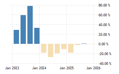 Macau Retail Sales Yoy 2001 2021 Data 2022 2023 Forecast Calendar Historical 2022 Holiday Retail Sales