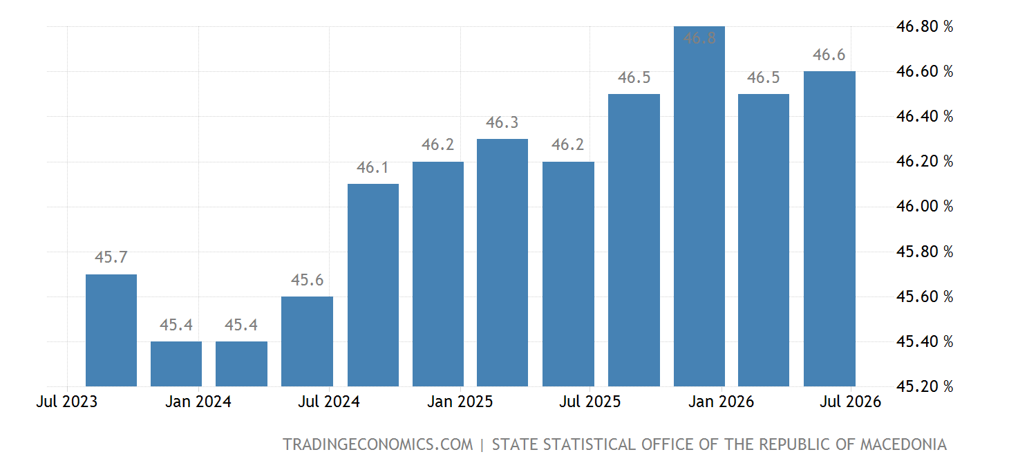 Macedonia Employment Rate 2022 Data 2023 Forecast 20042021