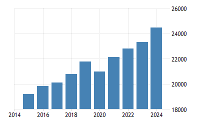 Macedonia Gdp Per Capita Ppp 1990 2019 Data 2020 2022 Forecast Historical
