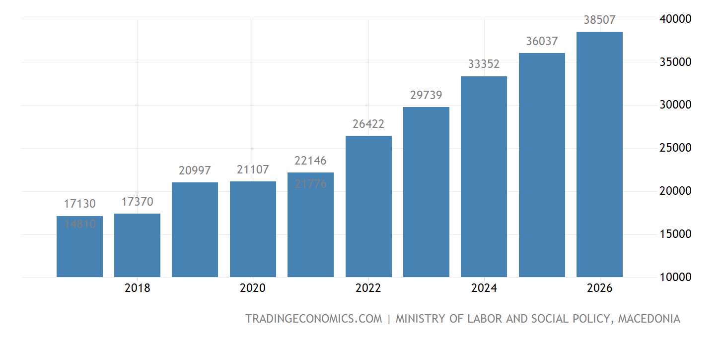 North Macedonia Net Minimum Monthly Wage 2022 Data 2023 Forecast north-macedonia-net-minimum-monthly-wage-2022-data-2023-forecast