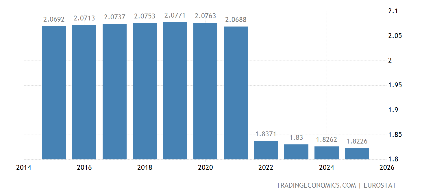 Mazedonien Bevölkerung 19602021 Daten 20222024 Prognose