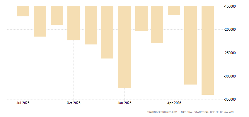 Malawi Balance of Trade - August 2023 Data - 2000-2022 Historical ...