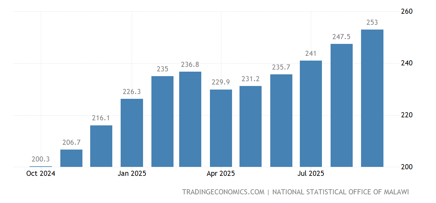 Malawi Consumer Price Index (CPI) | 2001-2021 Data | 2022-2023 Forecast