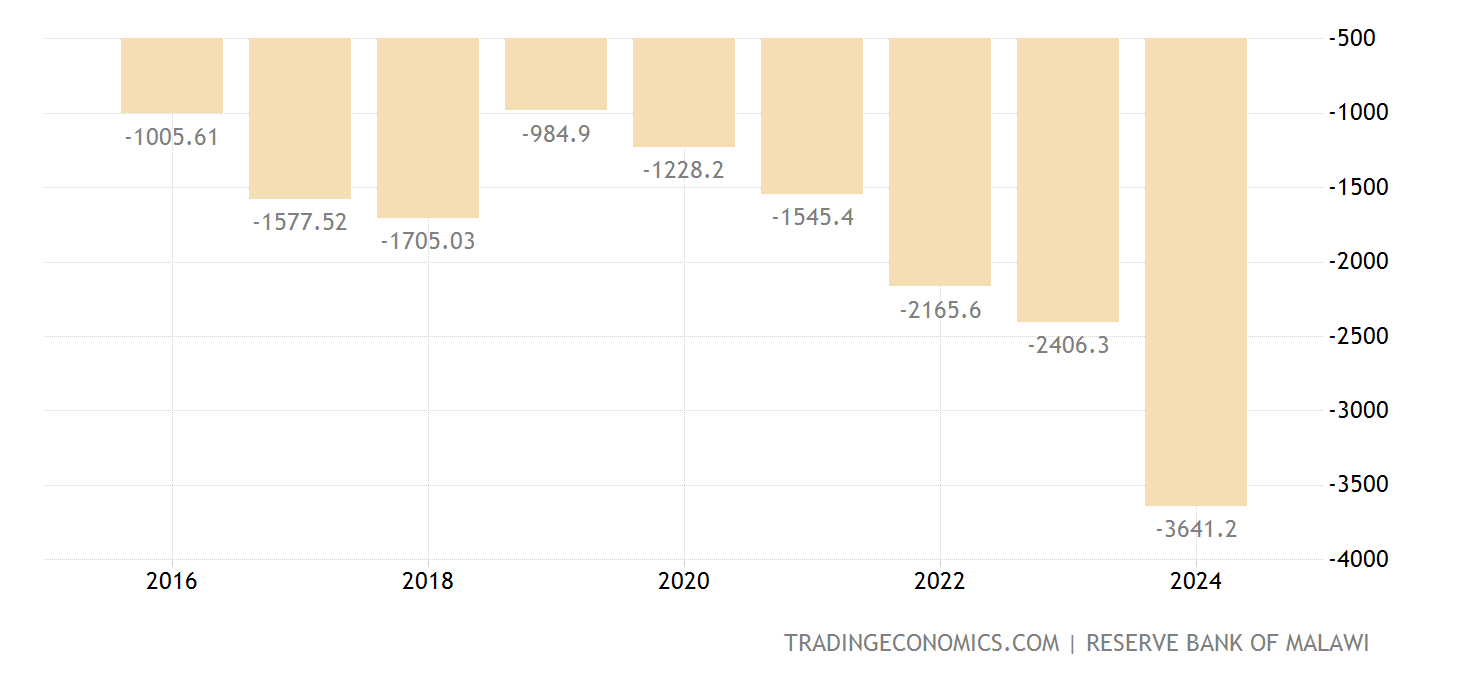 Malawi Current Account 1994 2019 Data 2020 2021 Forecast malawi-current-account-1994-2019-data-2020-2021-forecast