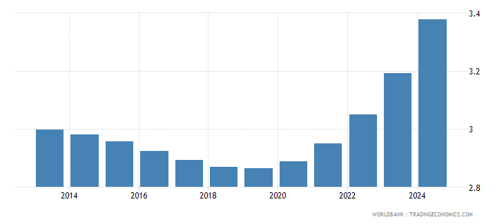 Malawi - Population Ages 45-49, Female (% Of Female Population) - 1960