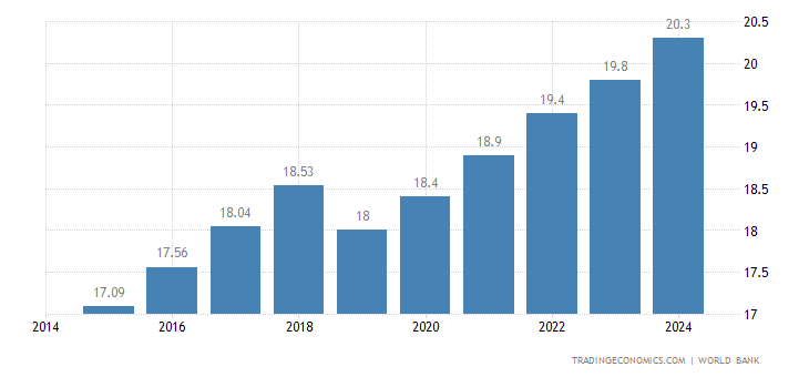 Malawi Population | 1960-2018 | Data | Chart | Calendar | Forecast | News