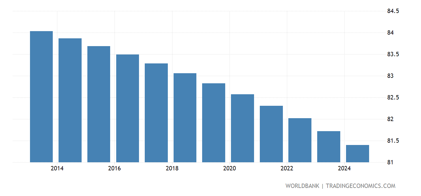 Malawi - Rural Population - 2022 Data 2023 Forecast 1960-2021 Historical