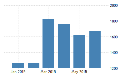 Malaysia Bankruptcies 1998 2015 Data 2019 2020 Forecast Historical Chart