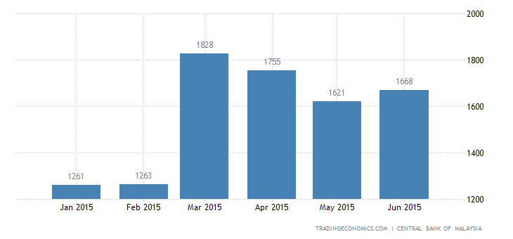 Bankruptcy Due To Excessive Credit Card Usage Among Youth Still Low Finance Ministry
