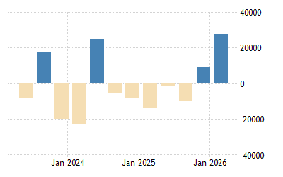 Malaysia Capital Flows 2021 Data 2022 Forecast 2005 2020 Historical Chart