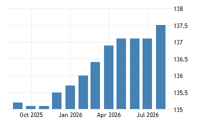 Malaysia Consumer Price Index Cpi 1972 2021 Data 2022 2023 Forecast Historical