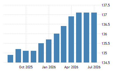 Malaysia Consumer Price Index Cpi 2021 Data 2022 Forecast 1972 2020 Historical