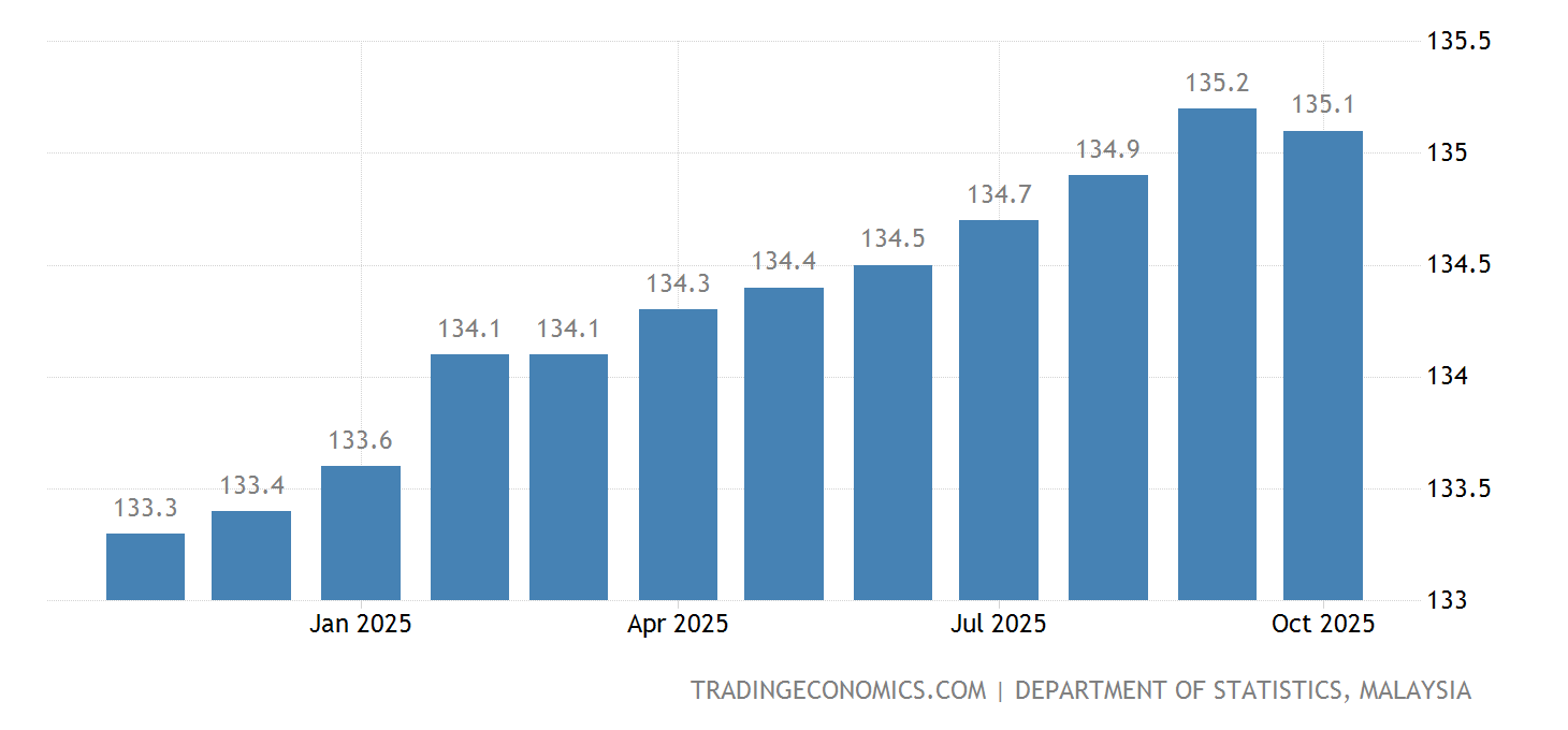 Malaysia Consumer Price Index (CPI)