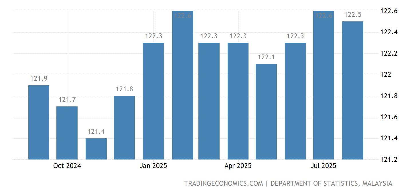 Malaysia Cpi November 2025