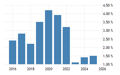 Malaysia Current Account To Gdp 2021 Data 2022 Forecast 1980 2020 Historical