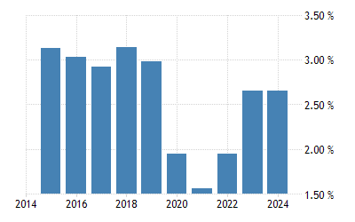 Deposit Interest Rate In Malaysia 2021 Data 2022 Forecast 1980 2020 Historical