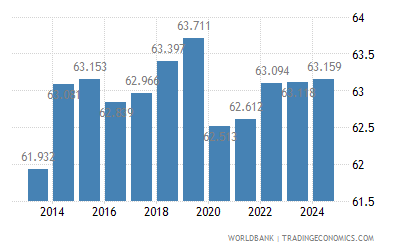 Malaysia Employment To Population Ratio 15 Total 2021 Data 2022 Forecast 1991 2020 Historical