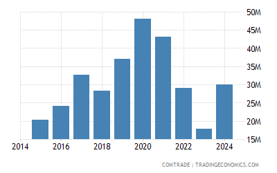 Malaysia Exports Of Residues Wastes Of Food Industry Animal Fodder To Pakistan 2021 Data 2022 Forecast 1989 2020 Historical