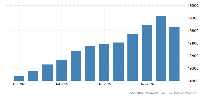 Malaysia Foreign Exchange Reserves malaysia-foreign-exchange-reserves.png?s