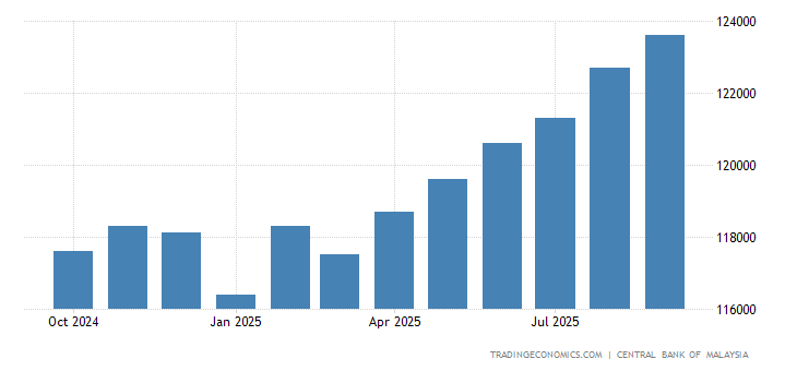 Malaysia Foreign Exchange Reserves 2019 Data Chart Calendar | Currency reserv!   es definition economics Malaysia Foreign Exchange Reserves 2019 Data Chart Calendar -