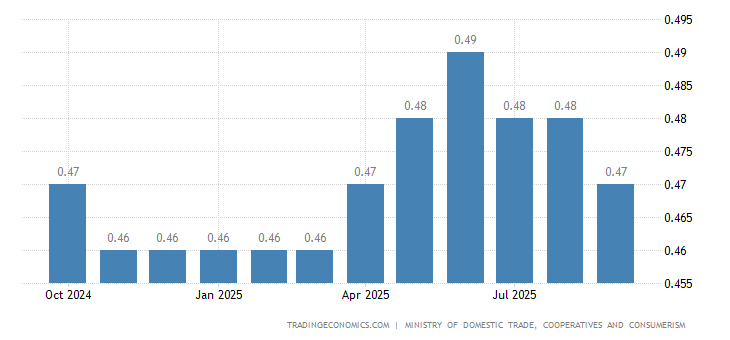 Malaysia Gasoline Prices 1990 2020 Data 2021 2022 Forecast Historical Chart