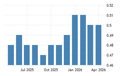 Malaysia Gasoline Prices 2021 Data 2022 Forecast 1990 2020 Historical Chart