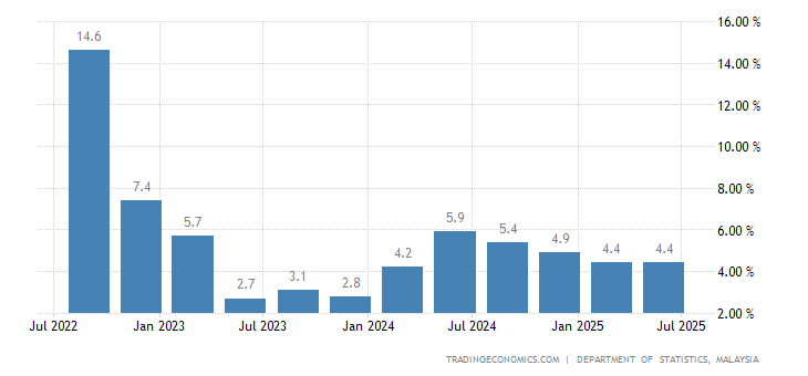 Malaysia S 5 9 Gdp Growth Among The Fastest In Region The Edge