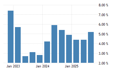 Malaysia Gdp Annual Growth Rate 2000 2020 Data 2021 2022