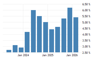 Malaysia Gdp Annual Growth Rate 2021 Data 2022 Forecast 2000 2020 Historical