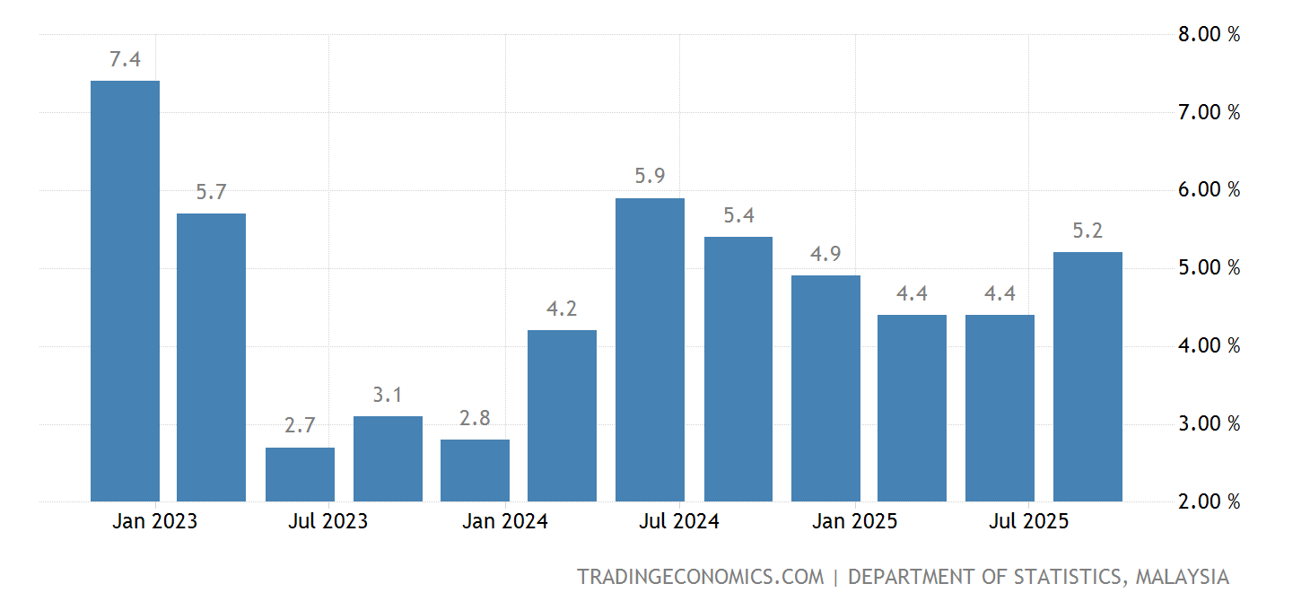 Malaysia GDP Annual Growth Rate 2025 Data 2025 Forecast 20002022