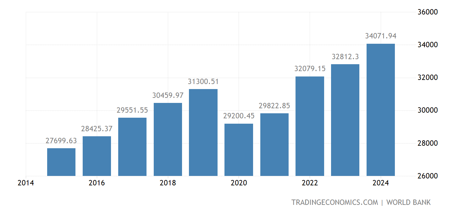 Malaysia GDP per capita PPP 19902020 Data 20212023 Forecast