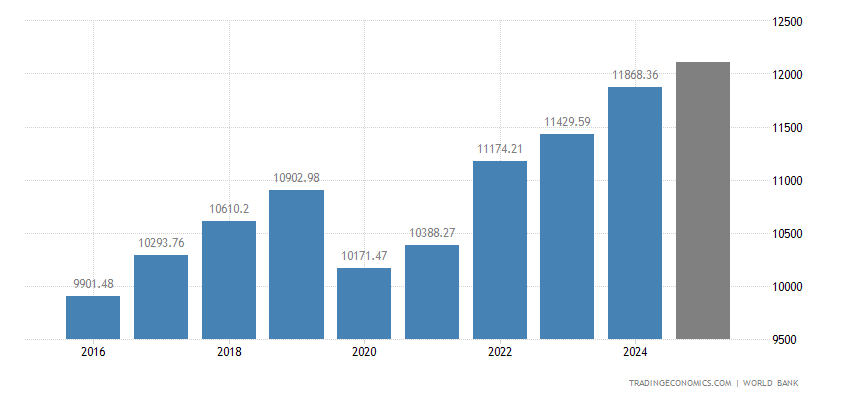 Malaysia GDP per capita