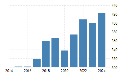 Malaysia Gdp 1960 2020 Data 2021 2023 Forecast Historical Chart News