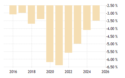 Malaysia Government Budget 1988 2020 Data 2021 2023 Forecast Historical Chart