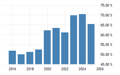 Malaysia Government Debt To Gdp 1990 2019 Data 2020 2021 Forecast Historical