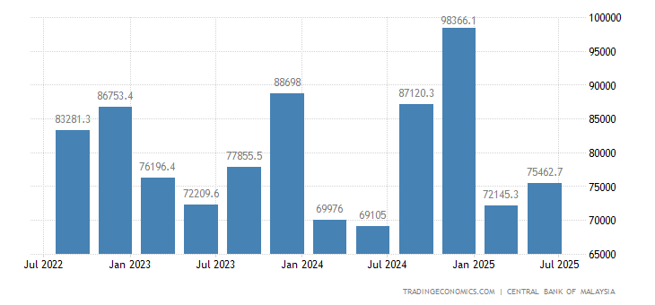 Malaysia Government Revenues 1981 2020 Data 2021 2022 Forecast Historical