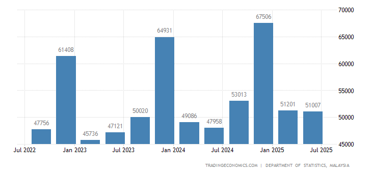 Malaysia Government Spending 2005 2020 Data 2021 2022 Forecast Historical