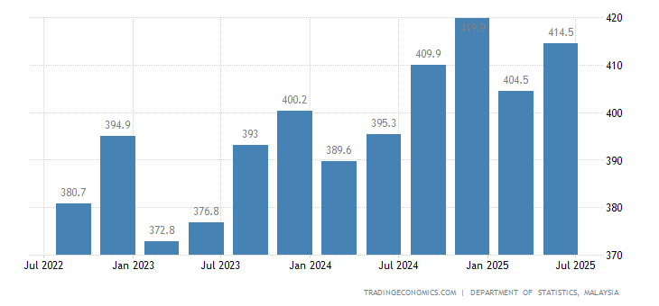 マレーシア - 国民総生産2005-2022 データ | 2023-2025 予測