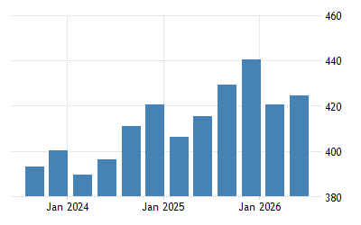 Malaysia Gross National Income 2005 2021 Data 2022 2023 Forecast Historical