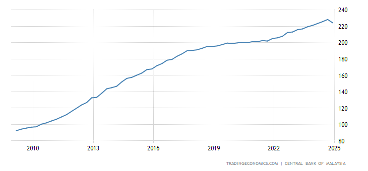 Malaysia House Price Index YoY Change