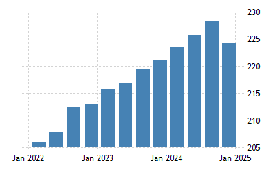 Malaysia House Price Index Yoy Change Forecast