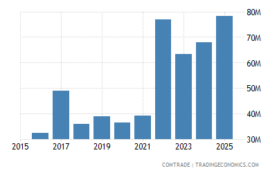 Malaysia Imports From Brazil Of Meat And Edible Meat Offal 2021 Data 2022 Forecast 1989 2020 Historical