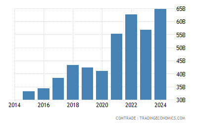 Malaysia Imports From China 2015 2019 Data 2020 Forecast