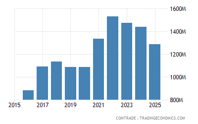 Malaysia Imports Of Residues Wastes Of Food Industry Animal Fodder 2021 Data 2022 Forecast 1989 2020 Historical