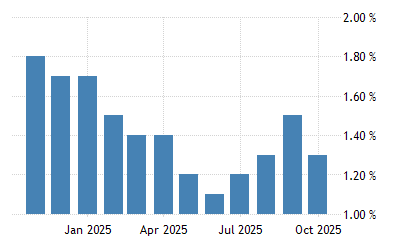 Malaysia Inflation Rate 1973 2021 Data 2022 2023 Forecast Calendar Historical Gdp Kalender 2022