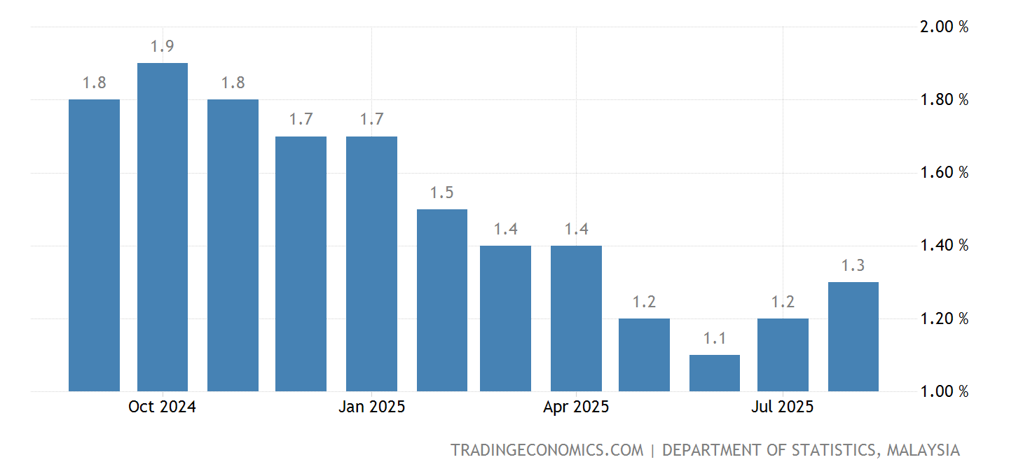 Malaysia Annual Inflation Rate 2025