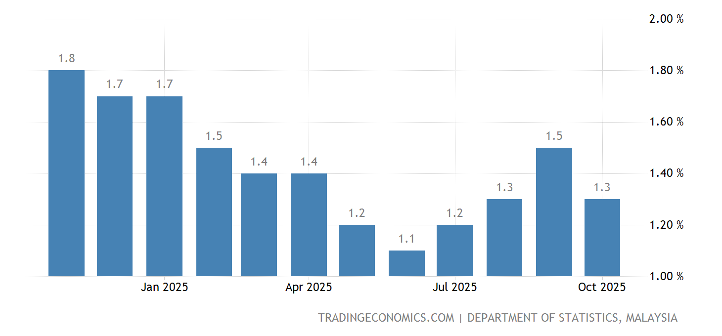 Malaysia Annual Inflation Rate 2025 Suzy Zorana